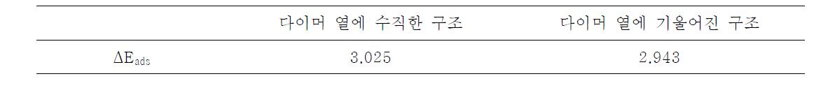 시스-2-뷰텐-1,4-다이올의 다이머 열 사이에서 O-H 해리성 구조의 에너지 및 흡착에너지