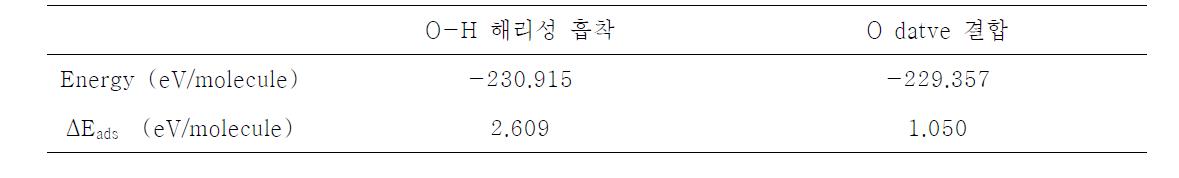 시스-2-뷰텐-1,4-다이올의 O-Ge 단일 결합 생성 구조의 흡착 에너지