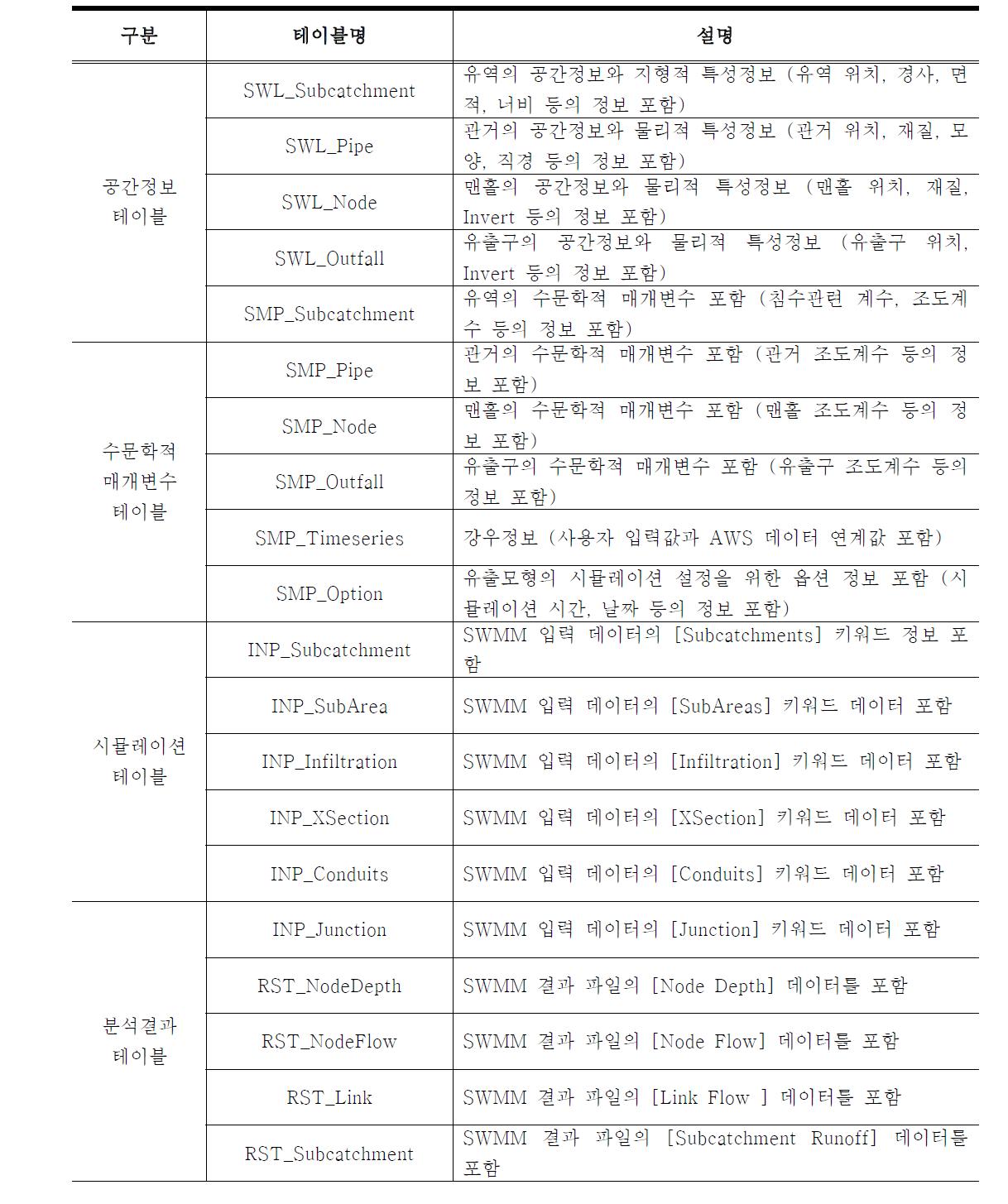 테이블 전체 목록