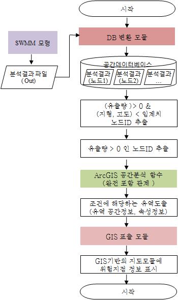 공간정보와 연계한 분석결과데이터 구축 흐름도