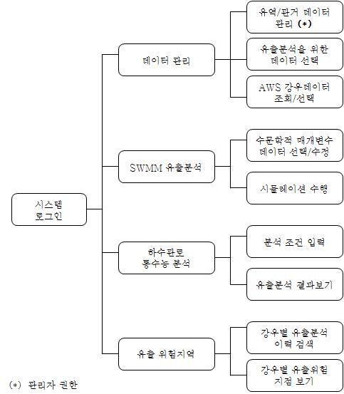 프로토타입 시스템 메뉴 구성도