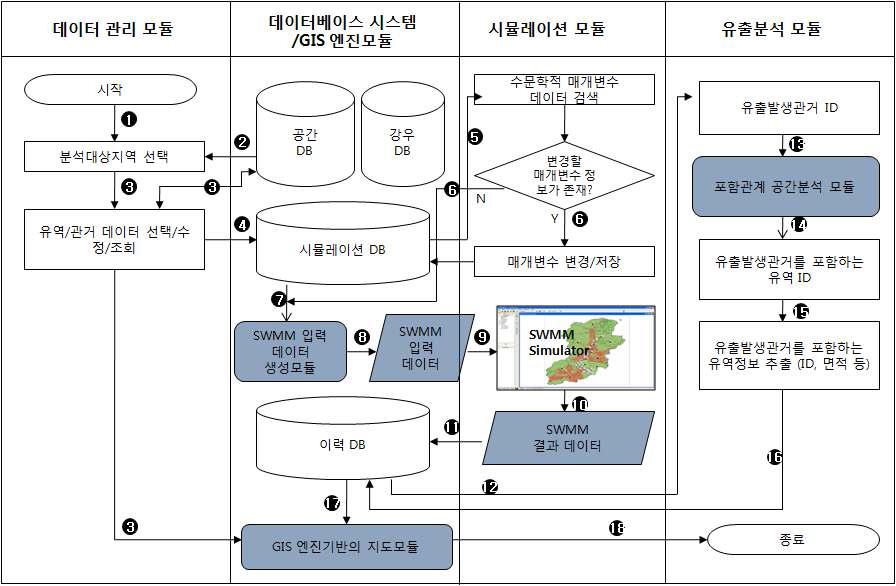 시스템 작업 흐름도