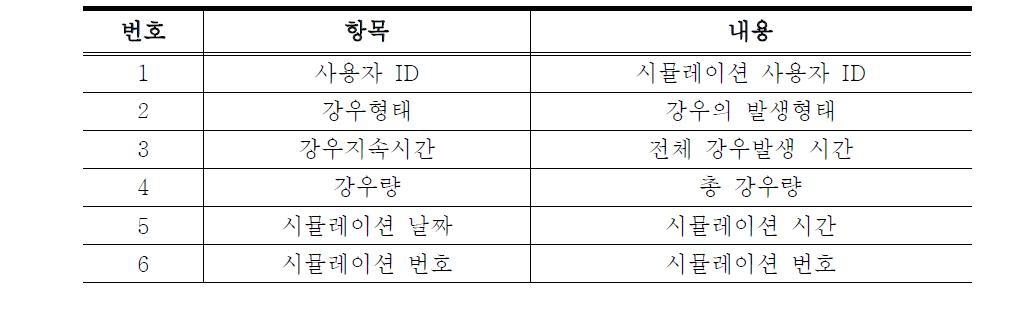 시뮬레이션 인덱스 구성 항목