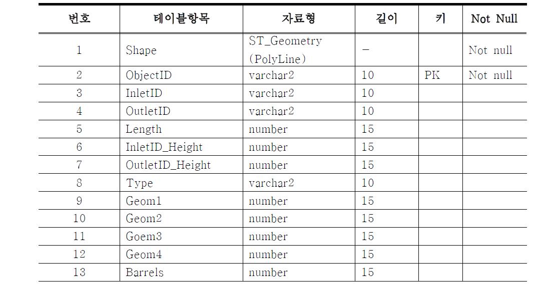 관거 공간정보 (SWL_Pipe)