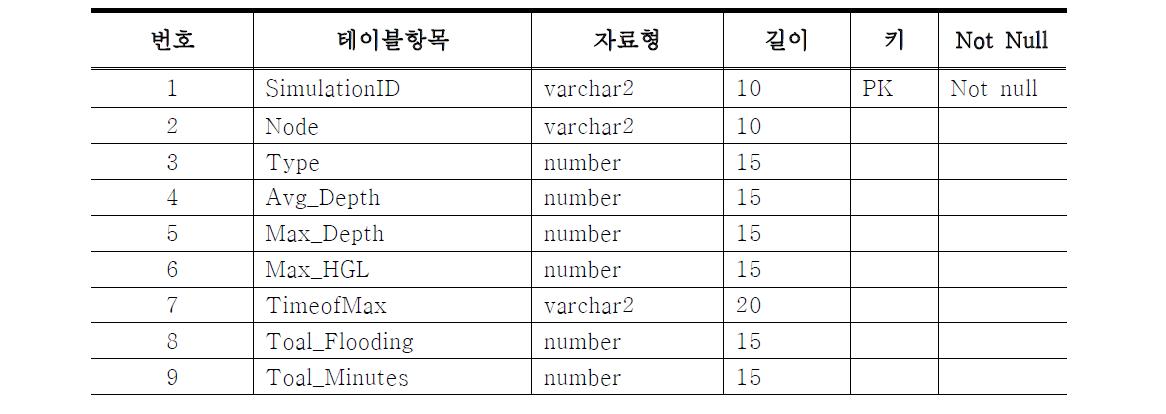 맨홀 유출 분석결과 테이블 (RST_NodeDepth)