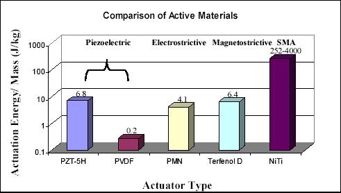 Comparison of Active Materials