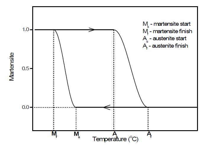 Schematic of martensite and reverse transformations