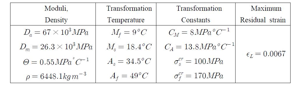 Material properties for the Nitinol alloy used in the experiments [7]