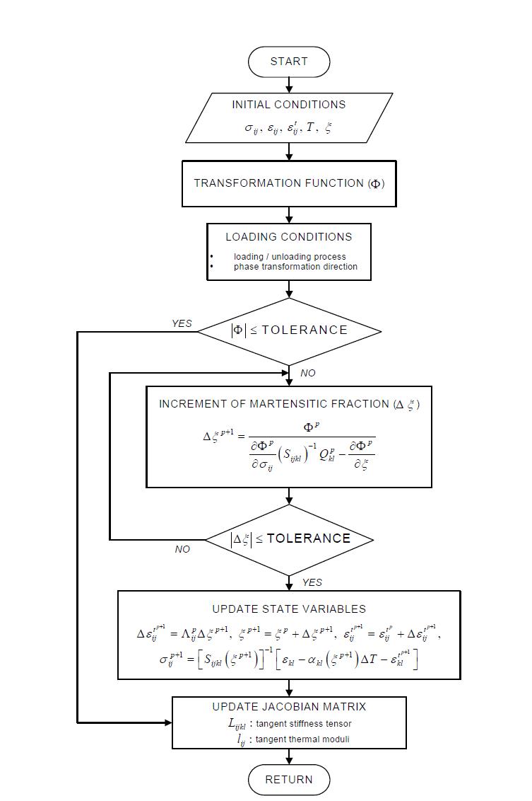 Algorithm of the SMA constitutive equation for the ABAQUS user subroutine