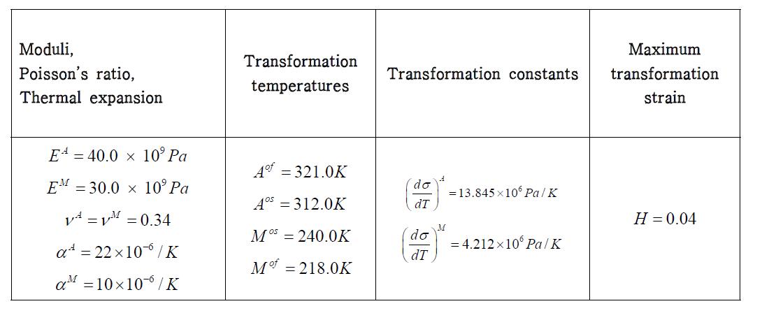 Material properties of SMA thin film