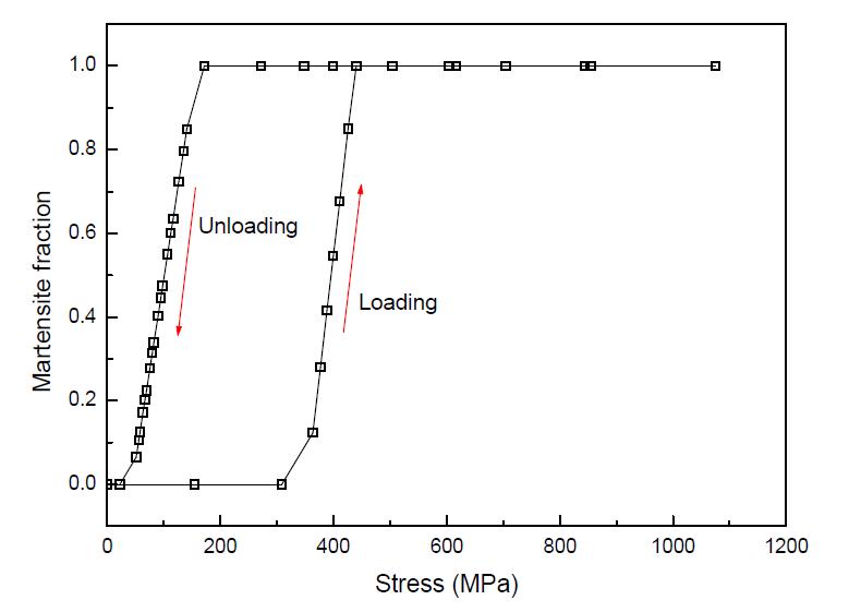 History of martensite fraction with loading cycle