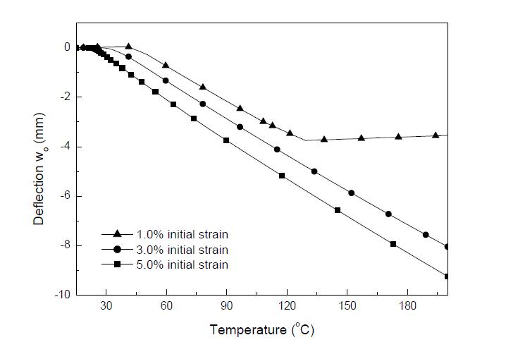 Vertical tip deflection versus temperature variation