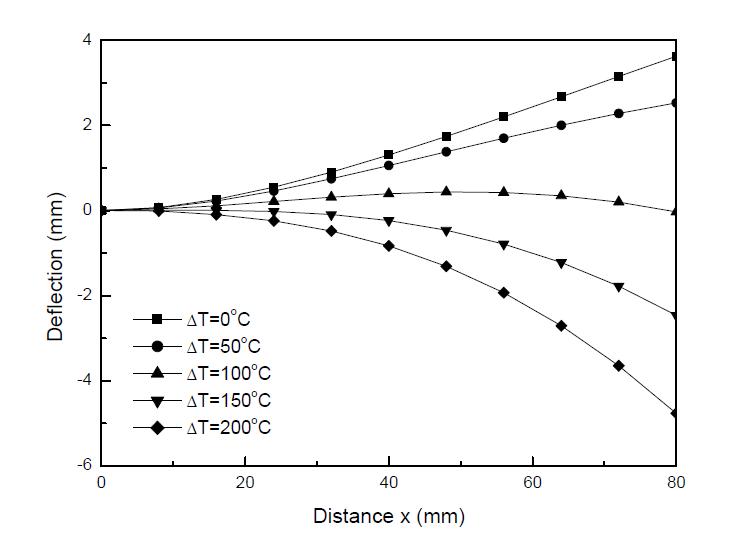 The deflection under uniform load and different temperature increment