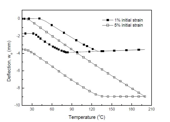 Vertical deflection with temperature cycle on SMA strip