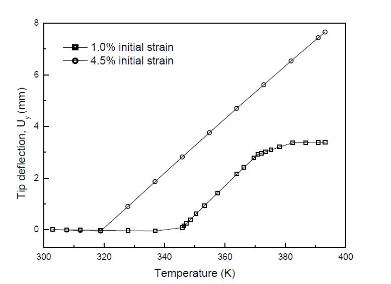 Vertical tip deflection with temperature variation on SMA ribbon