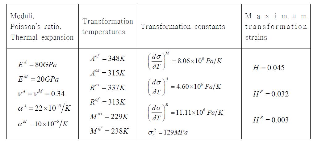 Material properties of SMA ribbon