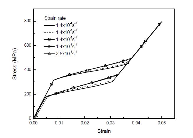 Stress-strain hysteresis with strain-rate at 