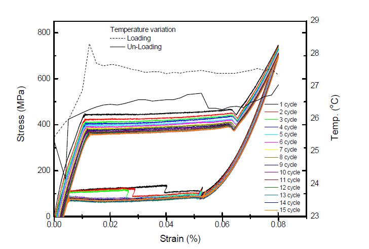 Pseudoelastic stabilization of material at room temperature 15 cycles applied