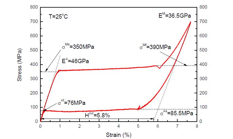 Pseudoelastic loading/unloading results and derivation of parameters for various testing