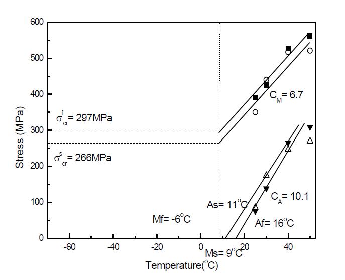 Critical stress for transformation as function of temperature