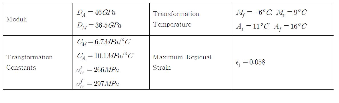 Thermomechanical properties of SMA wire