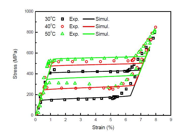 Pseudoelastic behaviors of SM A wire for various temperature