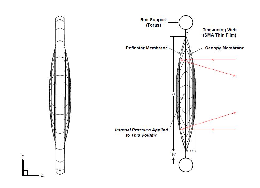 Inflatable reflector to adjust the edge radial displacement with SMA linear actuator