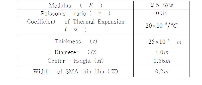 Geometric and material properties of inflatable reflector