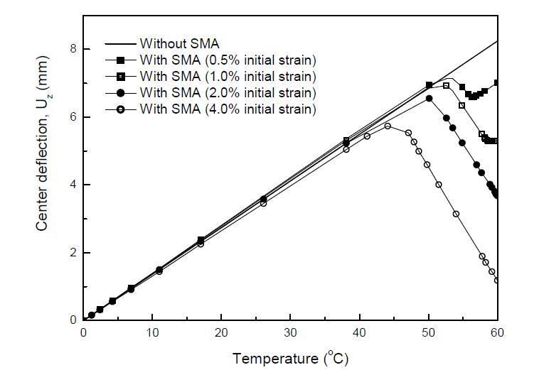 Vertical displacement change with temperature variation