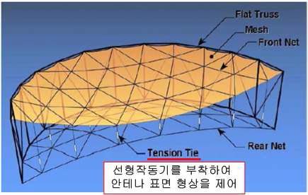 Structural Components of Deployable Mesh Antenna