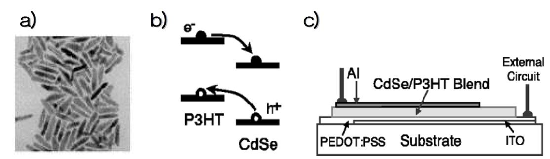 (a) CdSe/P3HT 혼합물의 투과전자 현미경 사진, (b) 에너지 밴드 위치에 따른 전자(e-)- 정공(h+) 주입 방향, (c) 태양전지의 구조