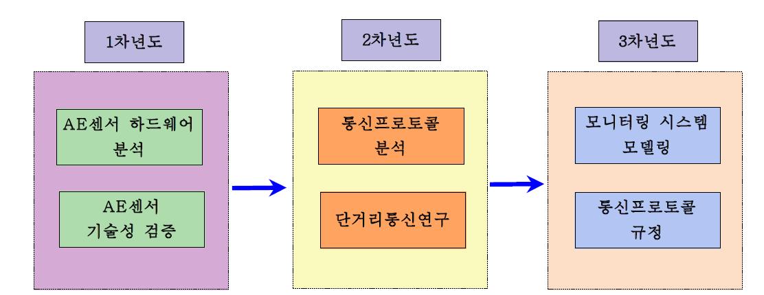 다년도 연구 절차