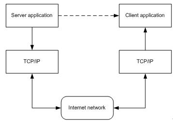 Communication Model