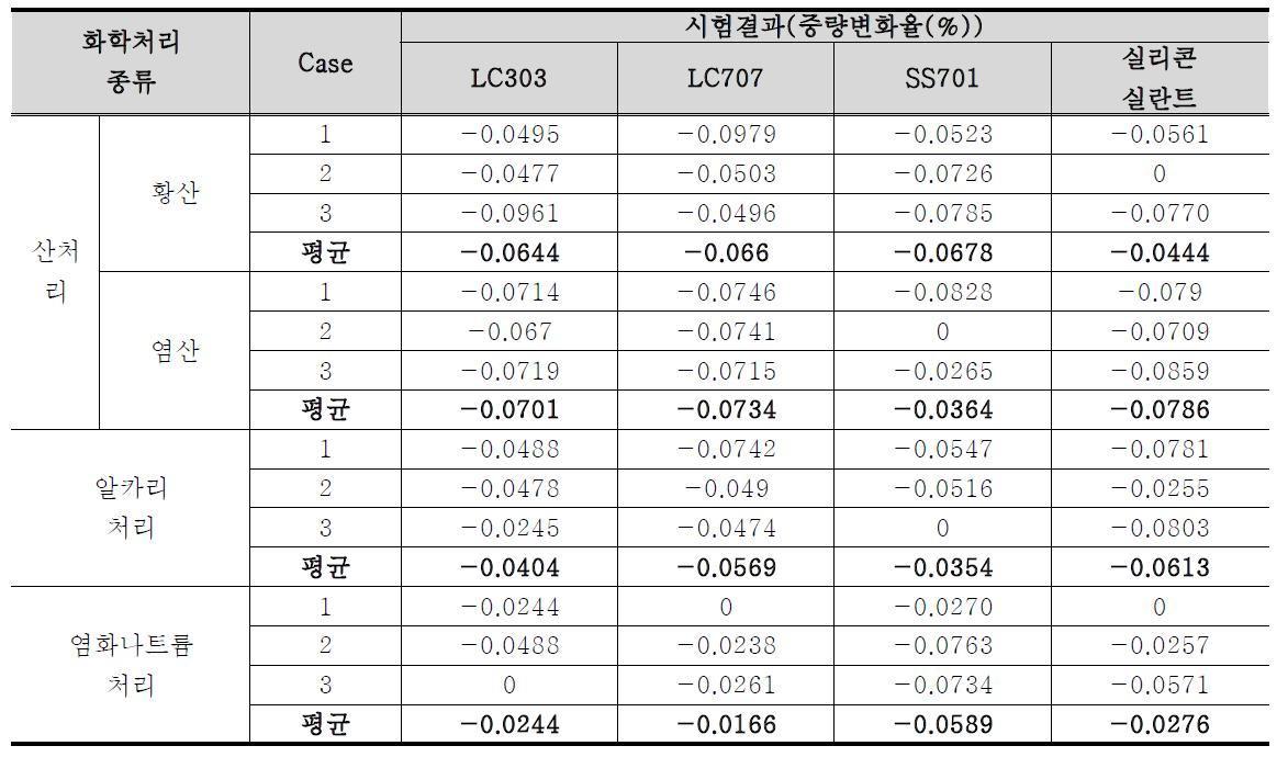 내화학성 시험 결과