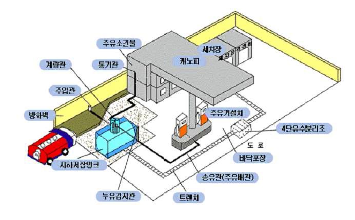 주유소의 일반적 구조