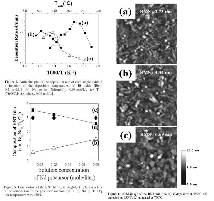Bi4-xNdxTi3O12의 전구체 및 온도에 따른 박막 특성 평가 결과