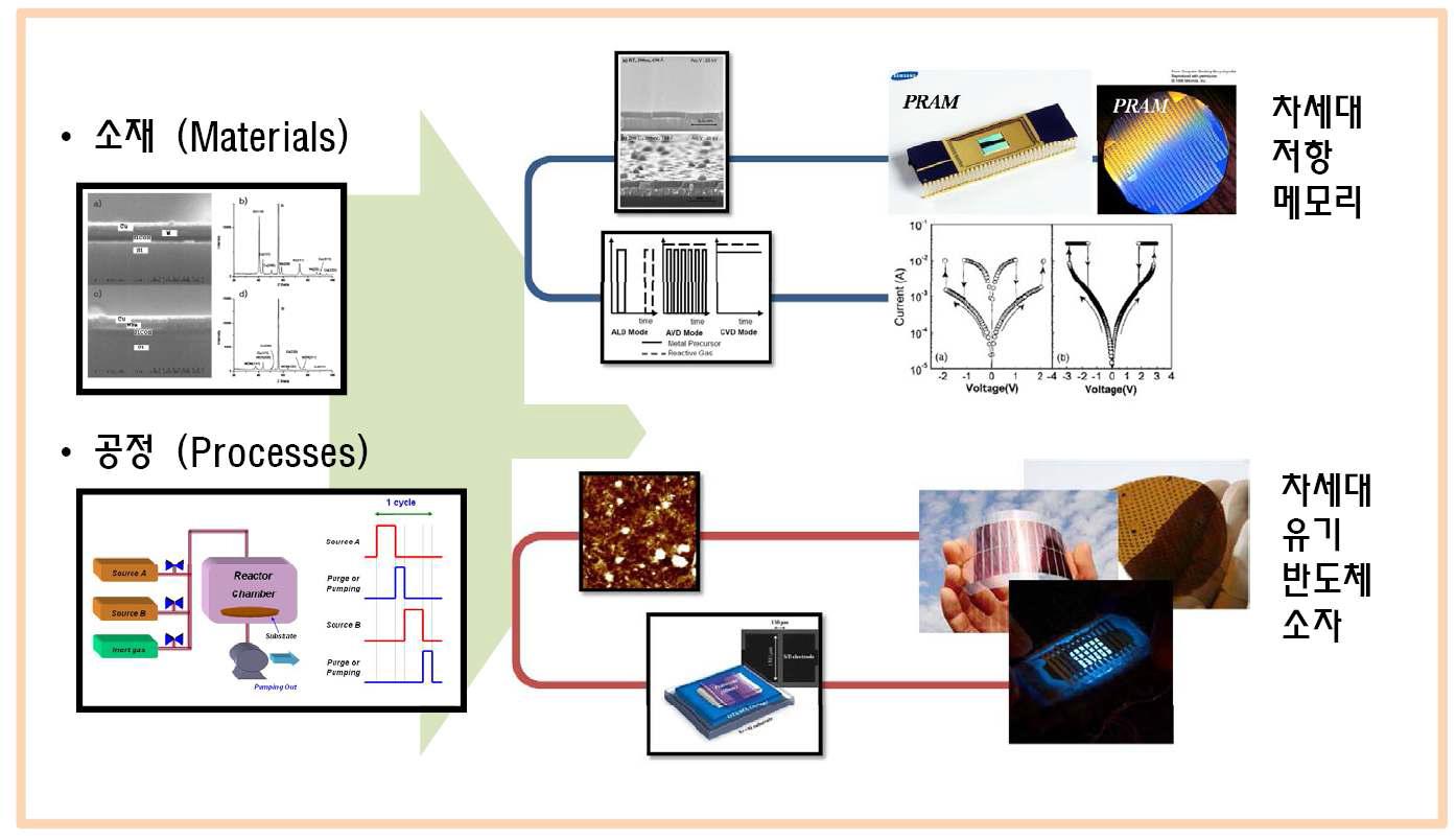 차세대 저항 메모리와 유기 반도체 연구 수행 방법