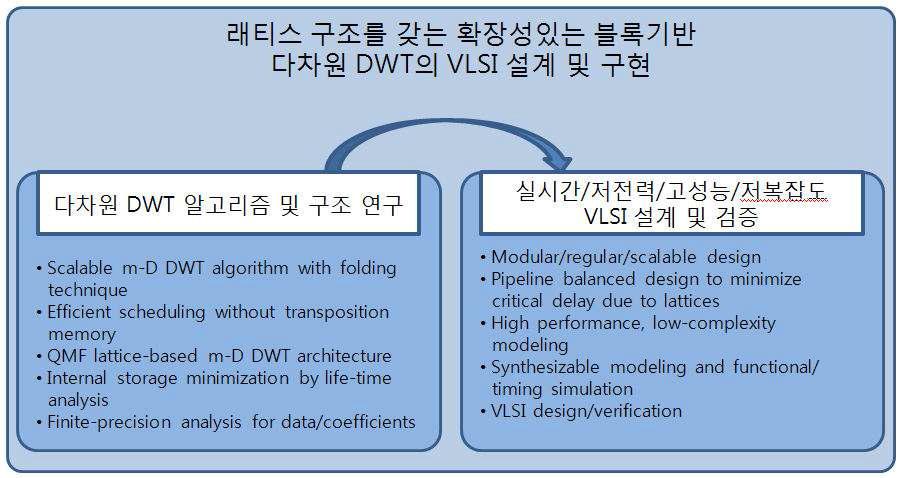 본 연구의 주제와 연구 분야의 구성