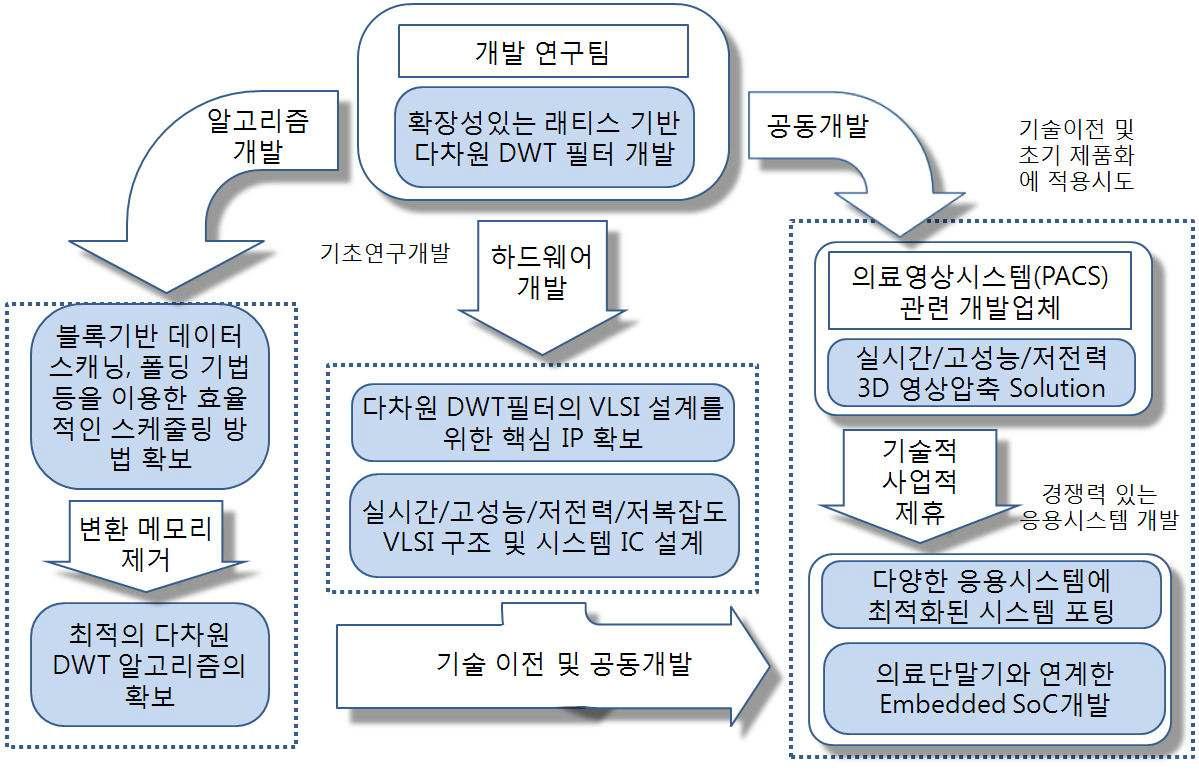 연구 목적의 유기적 관계성과 연구 목적을 성취하기 위한 전략