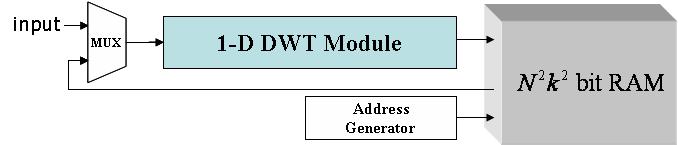 직접구현 알고리즘에 대한 2D DWT 아키텍쳐