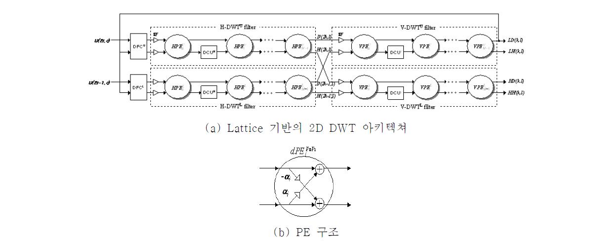 Lattice 기반의 2D DWT 아키텍쳐