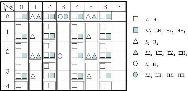 8×8 크기의 영상에 대한 3레벨을 갖는 2D DWT의 스케줄링