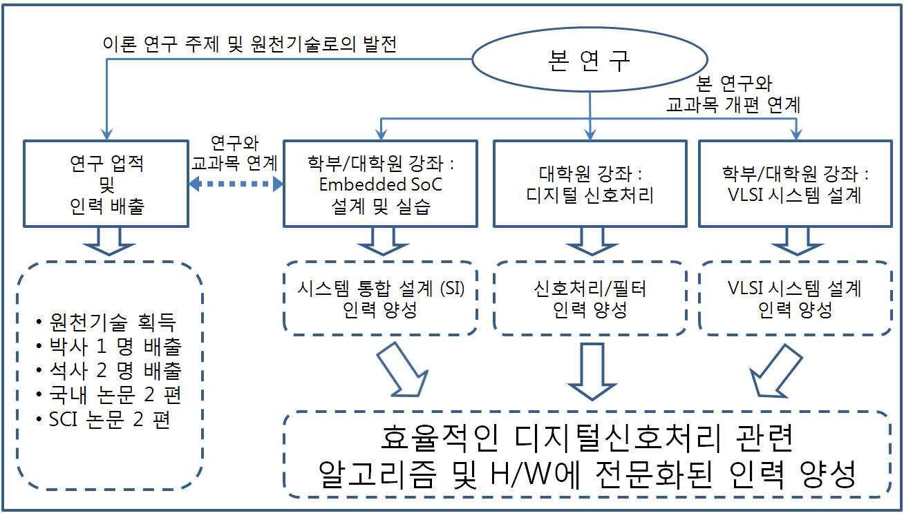 본 연구를 통한 인력 양성 방안의 체계도