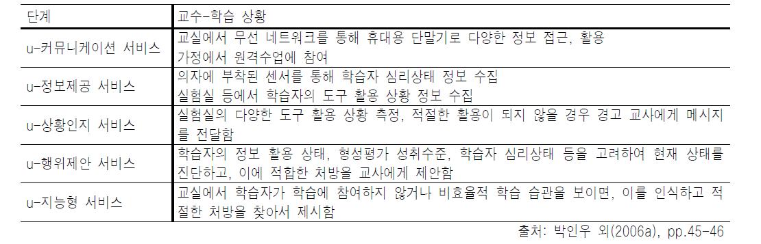 유비쿼터스 서비스 단계와 예시