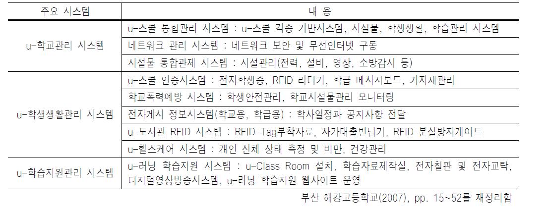 해강고등학교의 u-스쿨 운영 인프라 구성