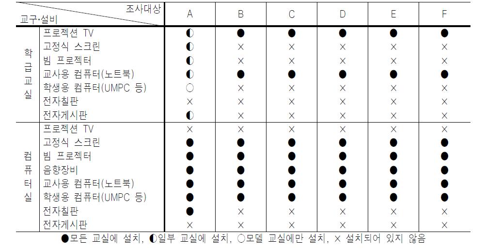 교수-학습공간의 교구 및 설비현황