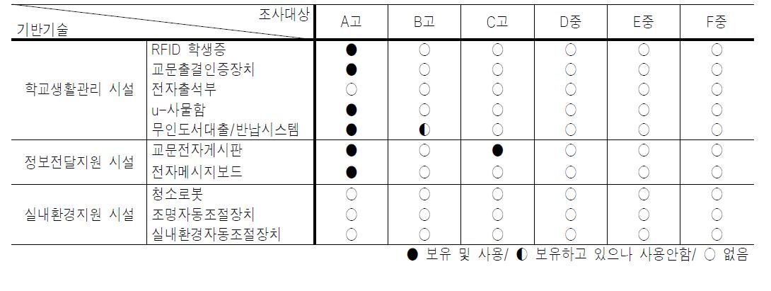 u-스쿨관리 시설의 현황