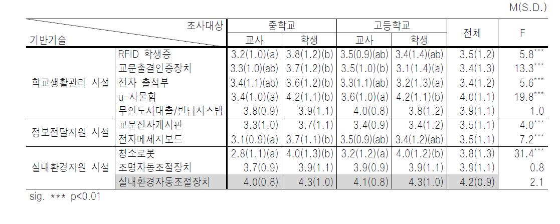 u-스쿨관리 시설의 요구