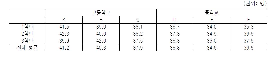 각 학교의 학급 평균 규모