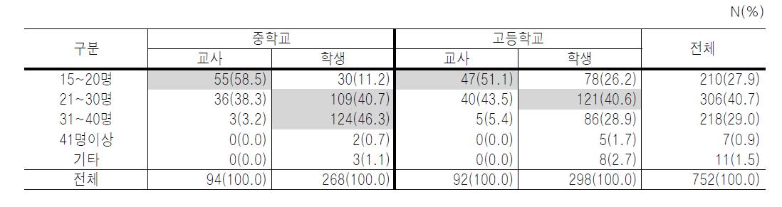 적당한 학습집단의 크기